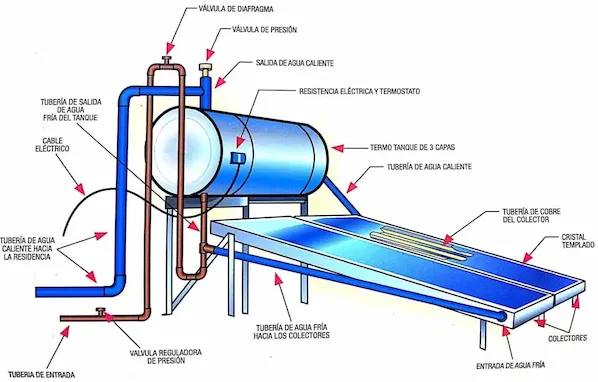 componentes de un calentador solar